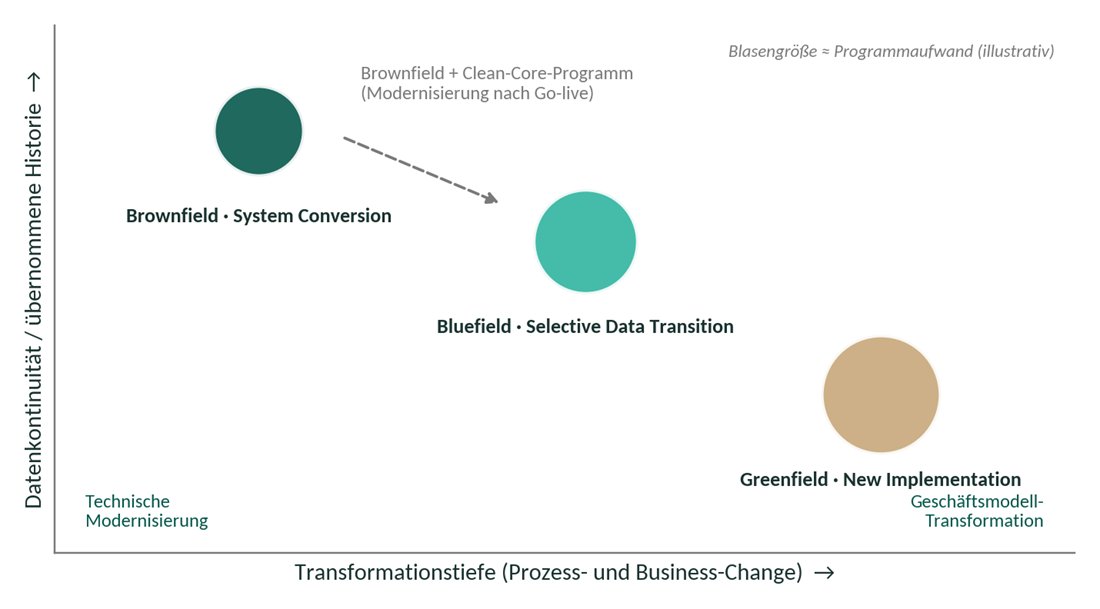 Diagramm: Brownfield mit hoher Datenkontinuität und geringer Transformationstiefe, Bluefield in der Mitte, Greenfield mit hoher Transformationstiefe und geringer Datenkontinuität
