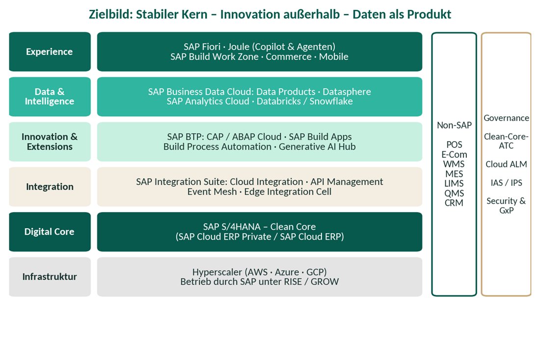 Schichtenmodell: Experience, Data & Intelligence, Innovation & Extensions, Integration, Digital Core und Infrastruktur, flankiert von Non-SAP-Systemen und Governance